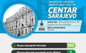 Općina Centar: Ispunjenost predizbornih obećanja 2012/16